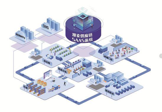 用SaaS系统做生鲜供应链，观麦6年服务企业超6800家，成供应链管理服务标杆